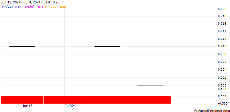 Chart UBS/CALL/IDORSIA/2.405/0.2/21.03.25