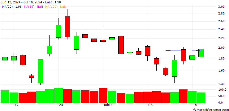 Chart SG/PUT/NVIDIA/115/0.2/20.12.24
