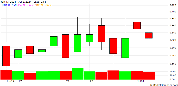 Chart SG/CALL/MERCEDES-BENZ GROUP/62/0.1/20.12.24