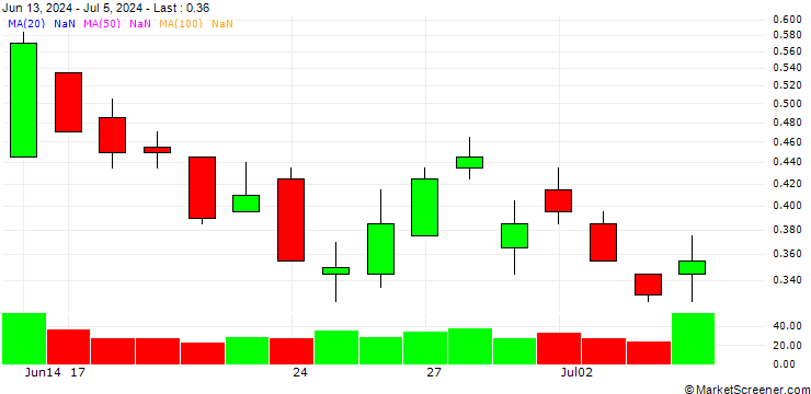 Chart BANK VONTOBEL/PUT/AIR LIQUIDE/150/0.1/20.12.24