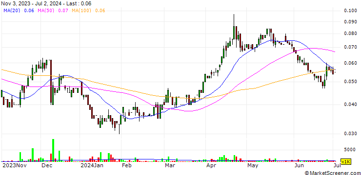 Chart AuMEGA Metals Ltd