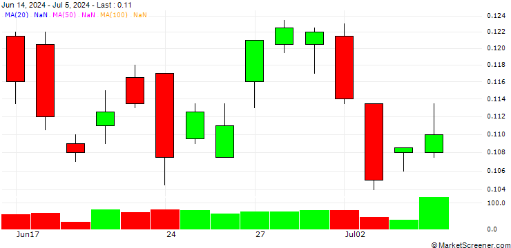 Chart BANK VONTOBEL/PUT/ALIBABA GROUP ADR/80/0.01/20.06.25