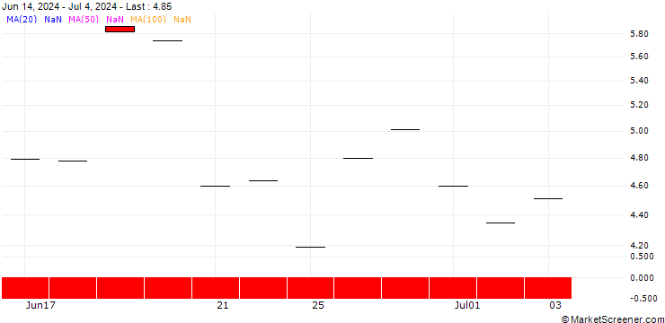 Chart JP MORGAN/CALL/ARM HOLDINGS ADR/280/0.1/18.12.26