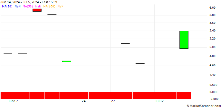 Chart JP MORGAN/CALL/ARM HOLDINGS ADR/275/0.1/18.12.26