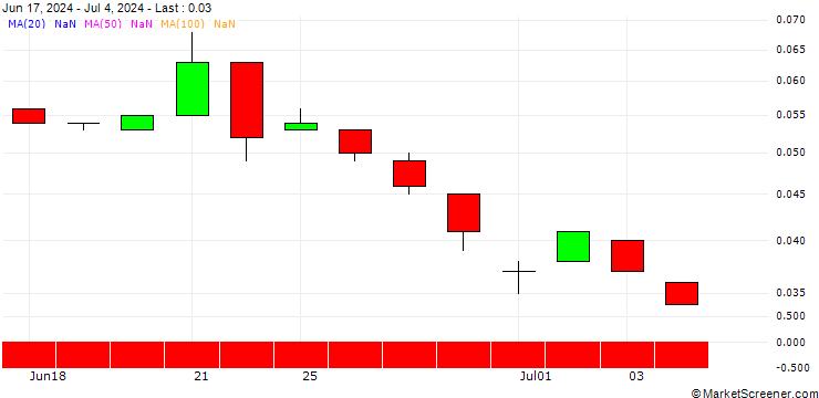 Chart SG/PUT/TRATON/20/0.1/21.03.25