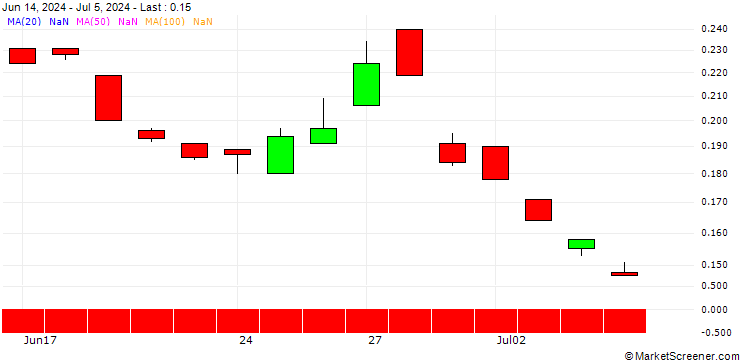 Chart BANK VONTOBEL/PUT/ORANGE/8/1/21.03.25
