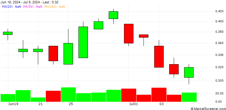 Chart SG/PUT/THALES/115/0.1/21.03.25