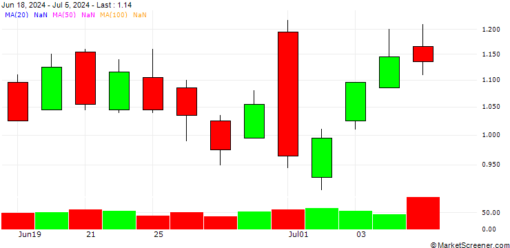 Chart SG/CALL/EURAZEO/71/0.1/20.12.24
