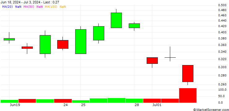 Chart BANK VONTOBEL/PUT/AXA S.A./27/0.5/20.12.24