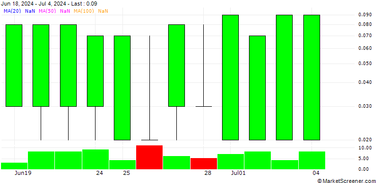 Chart GOLDMAN SACHS INTERNATIONAL/PUT/BNP PARIBAS/30/0.1/21.03.25