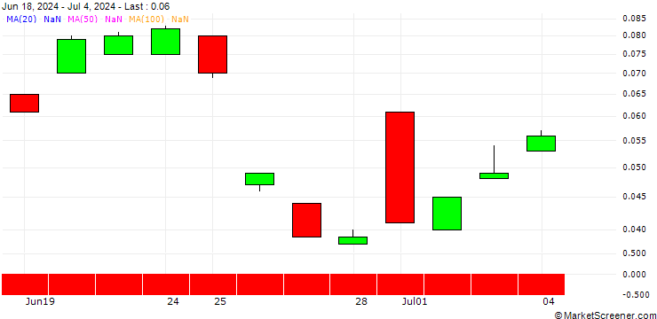 Chart UNICREDIT BANK/CALL/BOUYGUES/34/0.1/18.09.24
