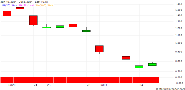 Chart BANK VONTOBEL/PUT/ING GROEP/16.5/1/20.09.24