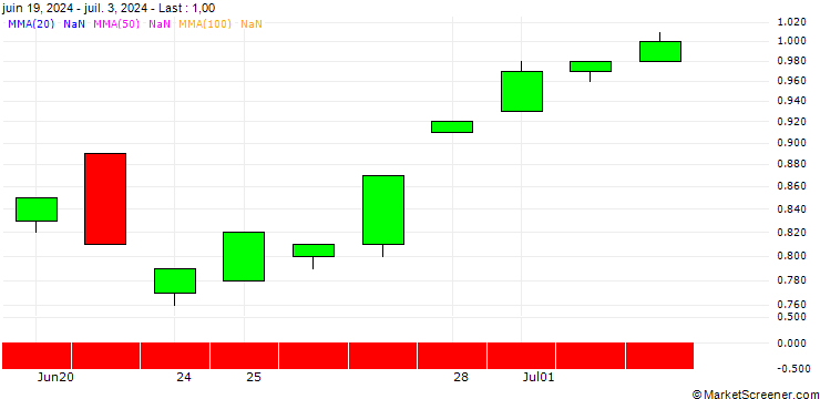 Chart BANK VONTOBEL/PUT/ROSS STORES/150/0.1/20.12.24