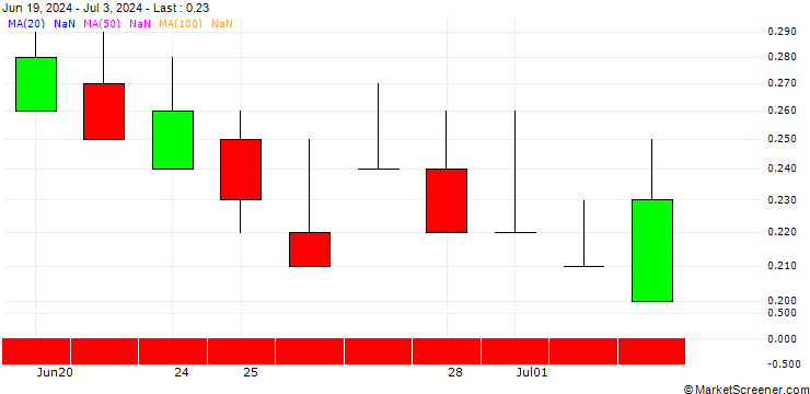 Chart SG/CALL/STADLER RAIL/25/0.1/20.12.24