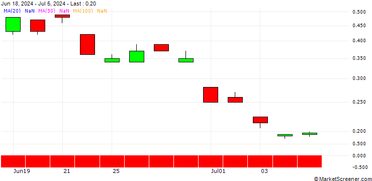 Chart BANK VONTOBEL/PUT/ING GROEP/14.5/1/20.09.24