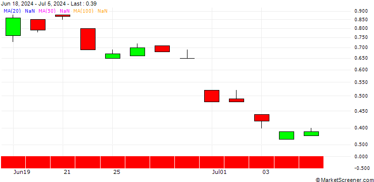 Chart BANK VONTOBEL/PUT/ING GROEP/15.5/1/20.09.24