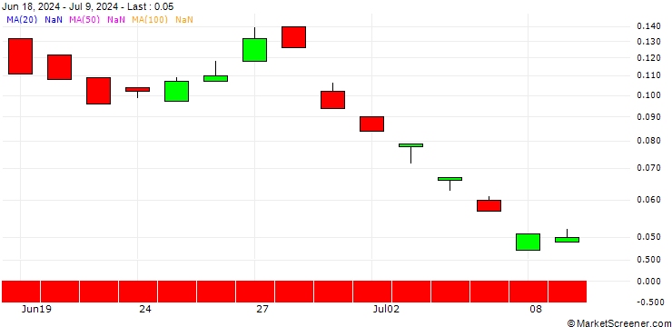 Chart BANK VONTOBEL/PUT/ORANGE/8.5/1/20.09.24