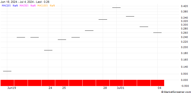 Chart BNP PARIBAS ARBITRAGE/PUT/VISA/260/0.05/20.09.24