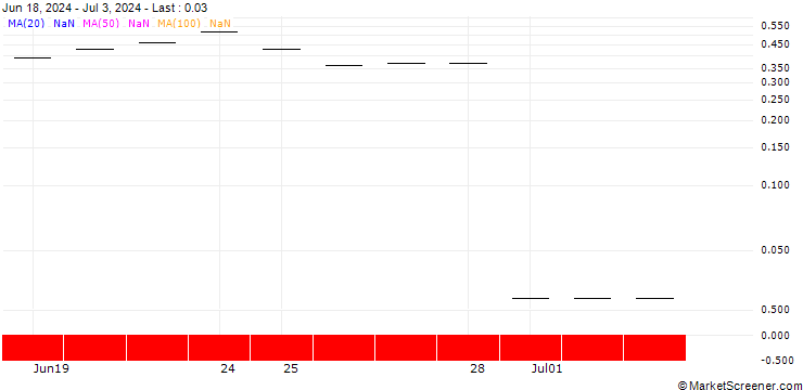Chart BNP PARIBAS ARBITRAGE/CALL/NIKE `B`/100/0.1/20.09.24