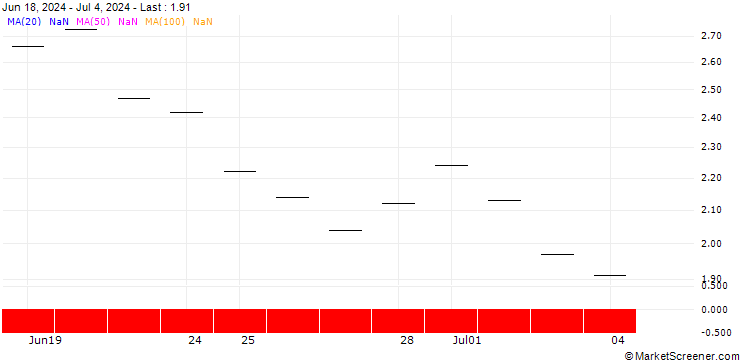 Chart BNP PARIBAS ARBITRAGE/PUT/ALPHABET C/180/0.2/20.12.24