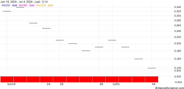 Chart BNP PARIBAS ARBITRAGE/PUT/ALPHABET C/150/0.2/20.09.24