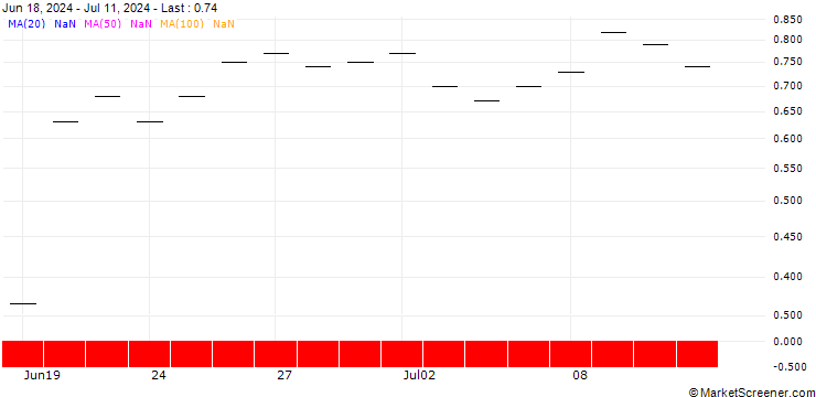 Chart BNP PARIBAS ARBITRAGE/PUT/ARCELORMITTAL/20/0.5/20.12.24
