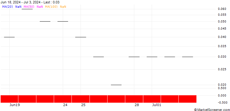 Chart BNP PARIBAS ARBITRAGE/CALL/MERLIN PROPERTIES SOCIMI/12/0.5/20.09.24