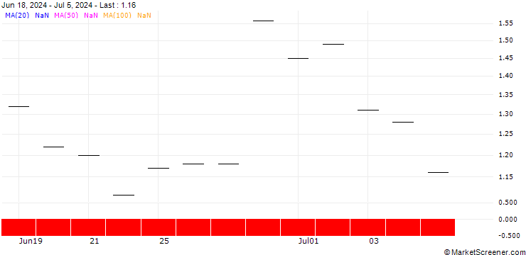Chart BNP PARIBAS ARBITRAGE/PUT/GRIFOLS CL. A/8/1/20.12.24