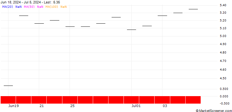 Chart BNP PARIBAS ARBITRAGE/CALL/S&P 500/4600/0.005/21.03.25