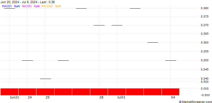 Chart JP MORGAN/PUT/TJX COMPANIES/110/0.1/18.10.24