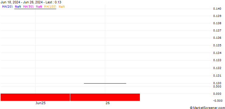 Chart UBS/CALL/STADLER RAIL/26.0015/0.0666/21.03.25
