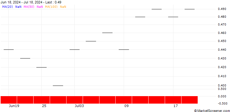 Chart UBS/CALL/BURCKHARDT/580.002/0.005/21.03.25