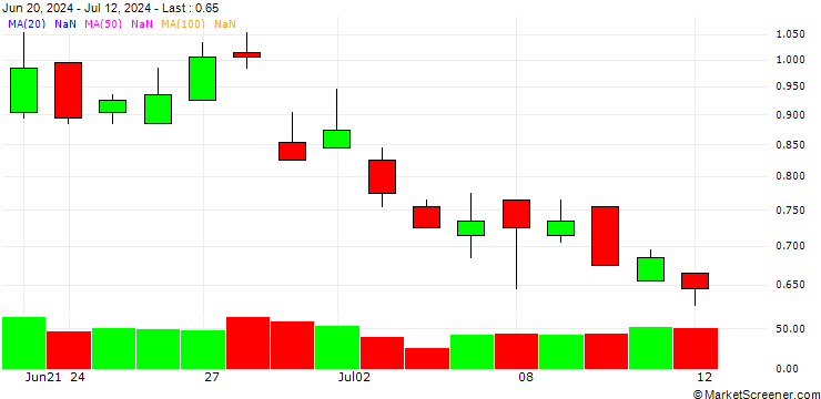 Chart SG/PUT/FTSE MIB/30000/0.001/21.03.25