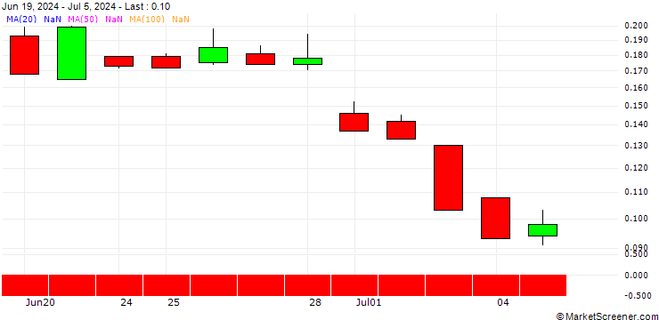 Chart EBAT/PUT/ERSTE GROUP BANK/44/0.1/20.09.24