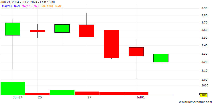 Chart Rectitude Holdings Ltd