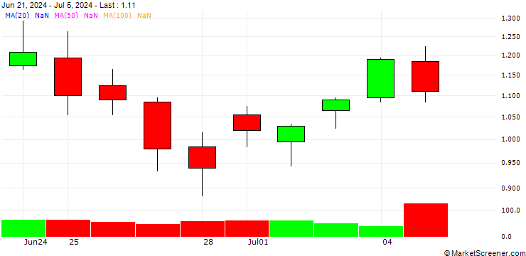 Chart SG/CALL/DANONE/55/0.2/20.12.24
