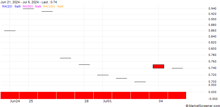 Chart JP MORGAN/CALL/NRG ENERGY/115/0.1/20.06.25