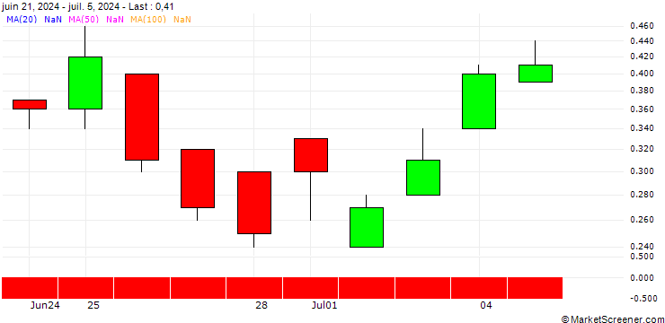 Chart DZ BANK/CALL/CARREFOUR/16/1/20.12.24