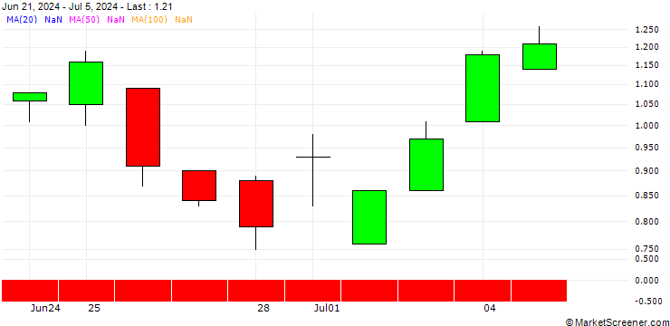 Chart DZ BANK/CALL/CARREFOUR/14/1/20.12.24