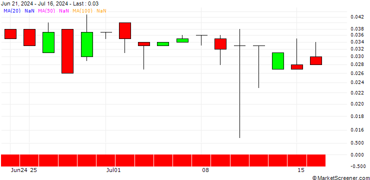 Chart BANK VONTOBEL/PUT/3M CO/65/0.1/17.01.25