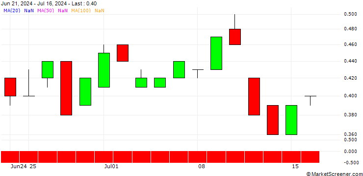 Chart BANK VONTOBEL/PUT/3M CO/95/0.1/17.01.25