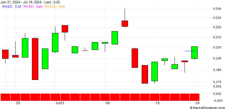 Chart BANK VONTOBEL/PUT/3M CO/85/0.1/17.01.25
