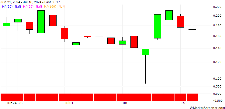 Chart BANK VONTOBEL/CALL/3M CO/125/0.1/17.01.25