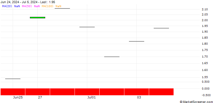 Chart JP MORGAN/CALL/ARM HOLDINGS ADR/300/0.1/18.07.25