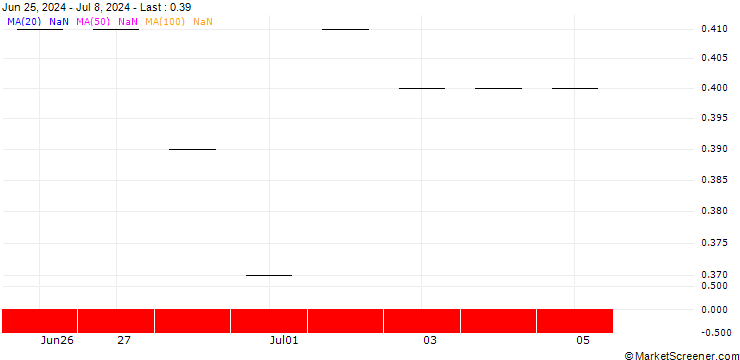 Chart JP MORGAN/PUT/MARTIN MARIETTA MATERIALS/530/0.01/17.01.25