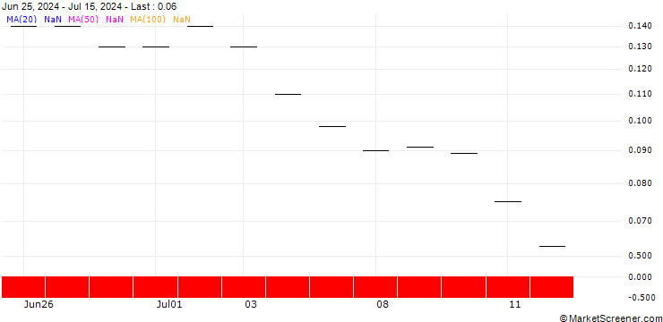 Chart JP MORGAN/PUT/NEWMONT/36/0.1/17.01.25