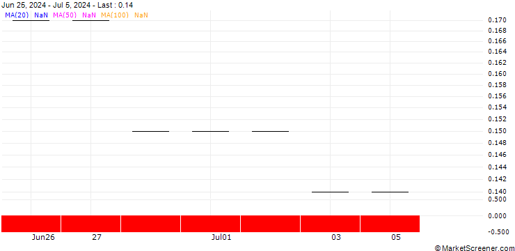 Chart JP MORGAN/PUT/UIPATH A/12/0.1/17.01.25