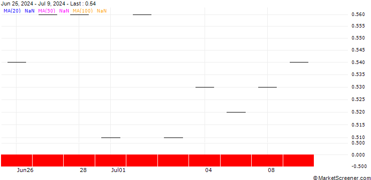 Chart JP MORGAN/PUT/GLOBAL PAYMENTS/90/0.1/20.12.24