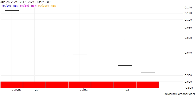 Chart JP MORGAN/CALL/WALGREENS BOOTS ALLIANCE/18/0.1/17.01.25