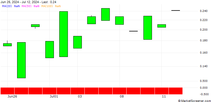 Chart CALL/AUTOLIV/150/0.1/20.12.24